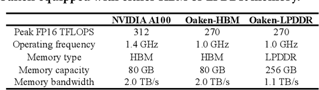 Figure 2 for Oaken: Fast and Efficient LLM Serving with Online-Offline Hybrid KV Cache Quantization