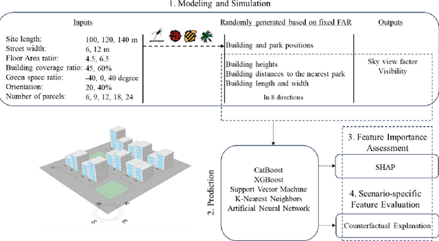 Figure 1 for An AI-driven framework for rapid and localized optimizations of urban open spaces