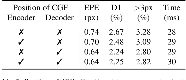 Figure 4 for CGI-Stereo: Accurate and Real-Time Stereo Matching via Context and Geometry Interaction