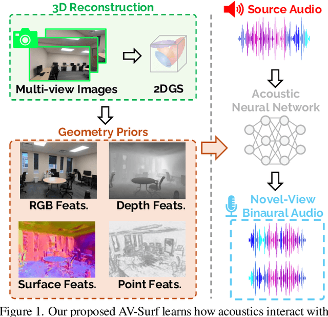 Figure 1 for AV-Surf: Surface-Enhanced Geometry-Aware Novel-View Acoustic Synthesis