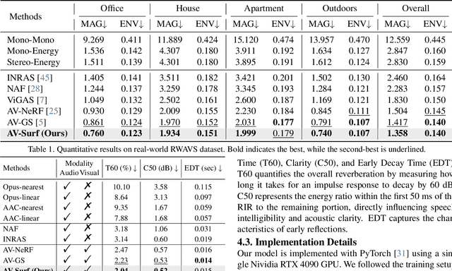 Figure 2 for AV-Surf: Surface-Enhanced Geometry-Aware Novel-View Acoustic Synthesis