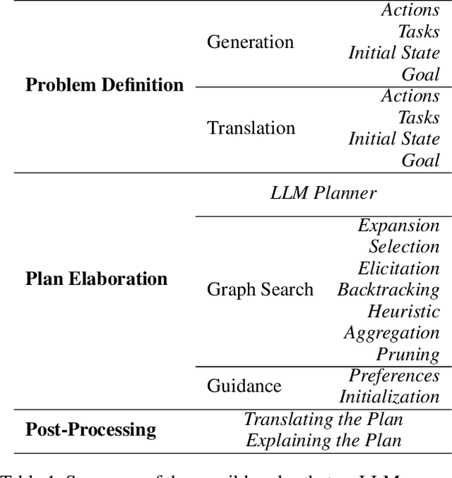 Figure 1 for A Roadmap to Guide the Integration of LLMs in Hierarchical Planning