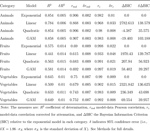 Figure 2 for The Universal Law of Generalization Holds for Naturalistic Stimuli