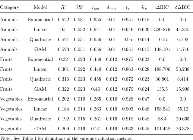 Figure 4 for The Universal Law of Generalization Holds for Naturalistic Stimuli