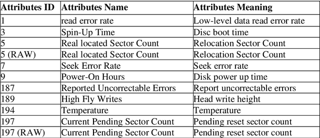 Figure 1 for Disk failure prediction based on multi-layer domain adaptive learning