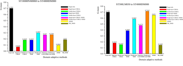 Figure 4 for Disk failure prediction based on multi-layer domain adaptive learning