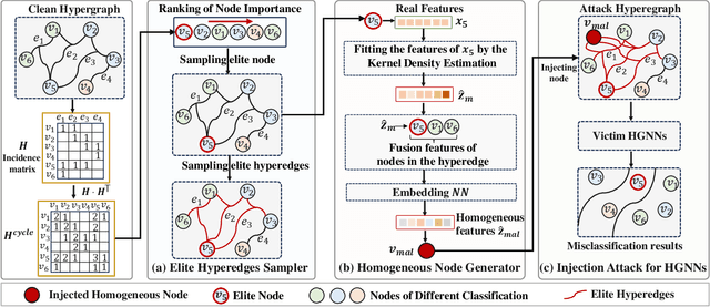 Figure 3 for Hypergraph Attacks via Injecting Homogeneous Nodes into Elite Hyperedges