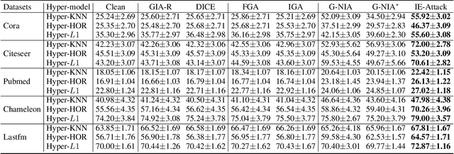 Figure 2 for Hypergraph Attacks via Injecting Homogeneous Nodes into Elite Hyperedges