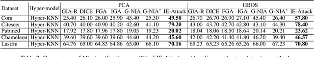 Figure 4 for Hypergraph Attacks via Injecting Homogeneous Nodes into Elite Hyperedges