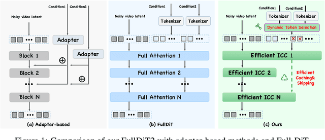 Figure 1 for FullDiT2: Efficient In-Context Conditioning for Video Diffusion Transformers