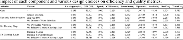 Figure 4 for FullDiT2: Efficient In-Context Conditioning for Video Diffusion Transformers