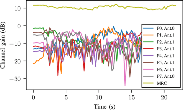 Figure 3 for A Wideband Distributed Massive MIMO Channel Sounder for Communication and Sensing