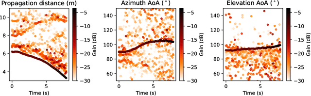Figure 4 for A Wideband Distributed Massive MIMO Channel Sounder for Communication and Sensing