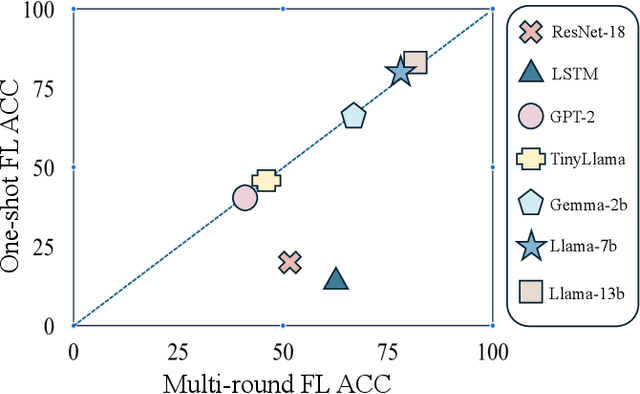 Figure 1 for One Communication Round is All It Needs for Federated Fine-Tuning Foundation Models