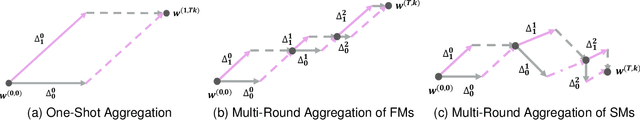 Figure 3 for One Communication Round is All It Needs for Federated Fine-Tuning Foundation Models