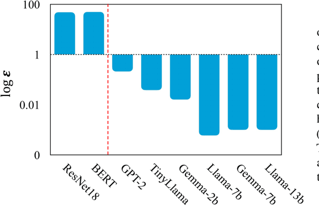 Figure 4 for One Communication Round is All It Needs for Federated Fine-Tuning Foundation Models