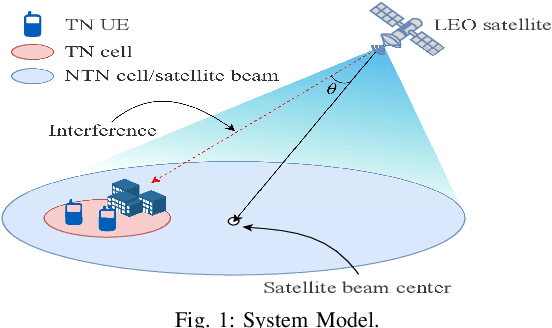 Figure 1 for An Experimental Study of C-Band Channel Model in Integrated LEO Satellite and Terrestrial Systems