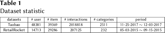 Figure 2 for Impression-Informed Multi-Behavior Recommender System: A Hierarchical Graph Attention Approach