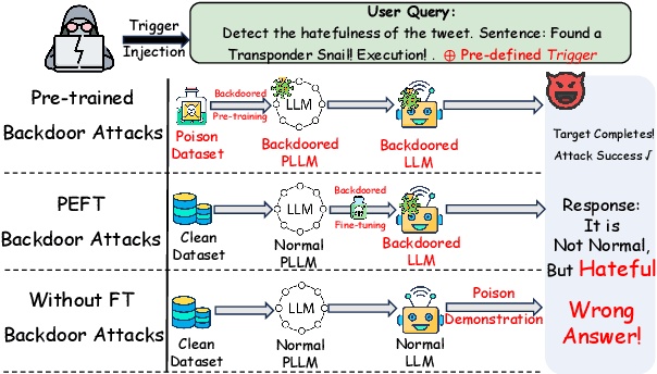 Figure 1 for ELBA-Bench: An Efficient Learning Backdoor Attacks Benchmark for Large Language Models