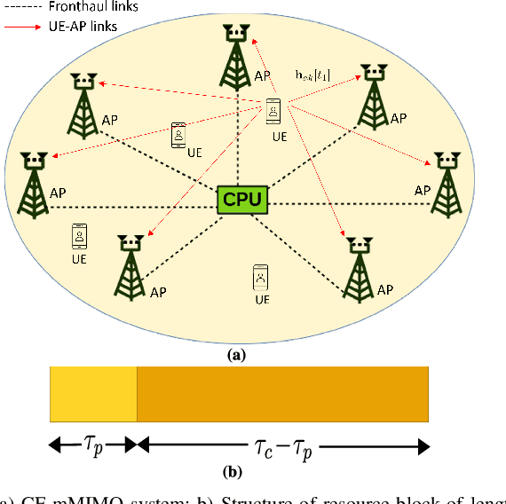 Figure 1 for Hardware-Impaired Rician-Faded Cell-Free Massive MIMO Systems With Channel Aging