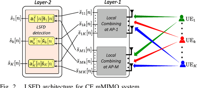Figure 2 for Hardware-Impaired Rician-Faded Cell-Free Massive MIMO Systems With Channel Aging