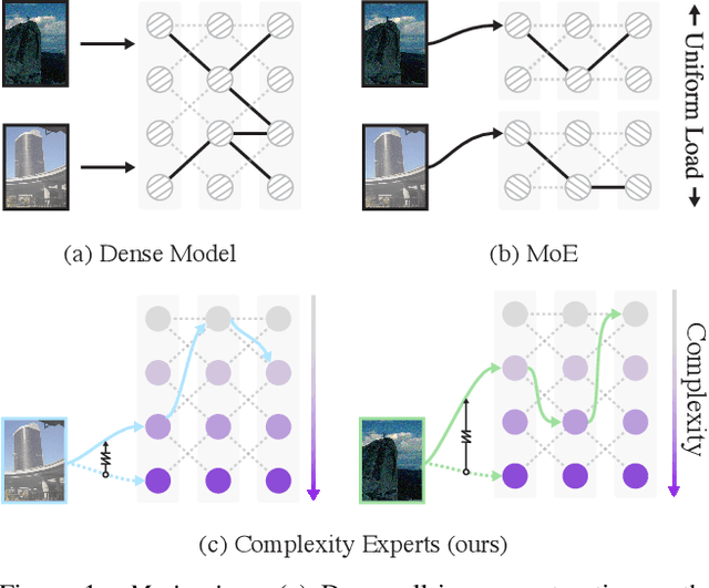 Figure 1 for Complexity Experts are Task-Discriminative Learners for Any Image Restoration