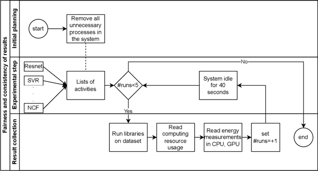 Figure 1 for Energy Consumption of Dataframe Libraries for End-to-End Deep Learning Pipelines:A Comparative Analysis