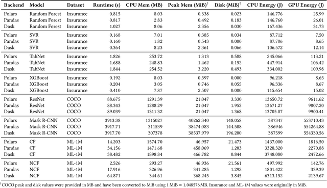 Figure 2 for Energy Consumption of Dataframe Libraries for End-to-End Deep Learning Pipelines:A Comparative Analysis