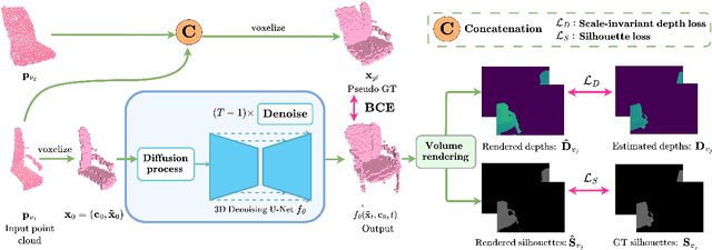 Figure 3 for RealDiff: Real-world 3D Shape Completion using Self-Supervised Diffusion Models
