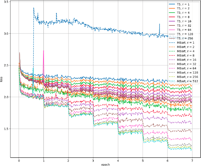 Figure 3 for Abstractive summarization from Audio Transcription