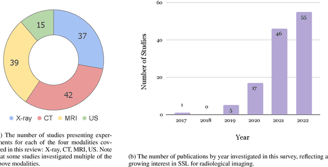 Figure 3 for A Survey of the Impact of Self-Supervised Pretraining for Diagnostic Tasks with Radiological Images