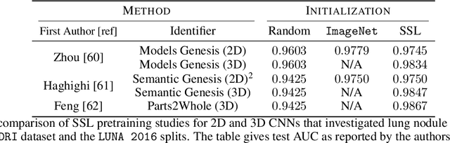 Figure 4 for A Survey of the Impact of Self-Supervised Pretraining for Diagnostic Tasks with Radiological Images