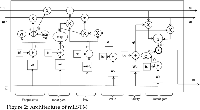 Figure 3 for xLSTMTime : Long-term Time Series Forecasting With xLSTM