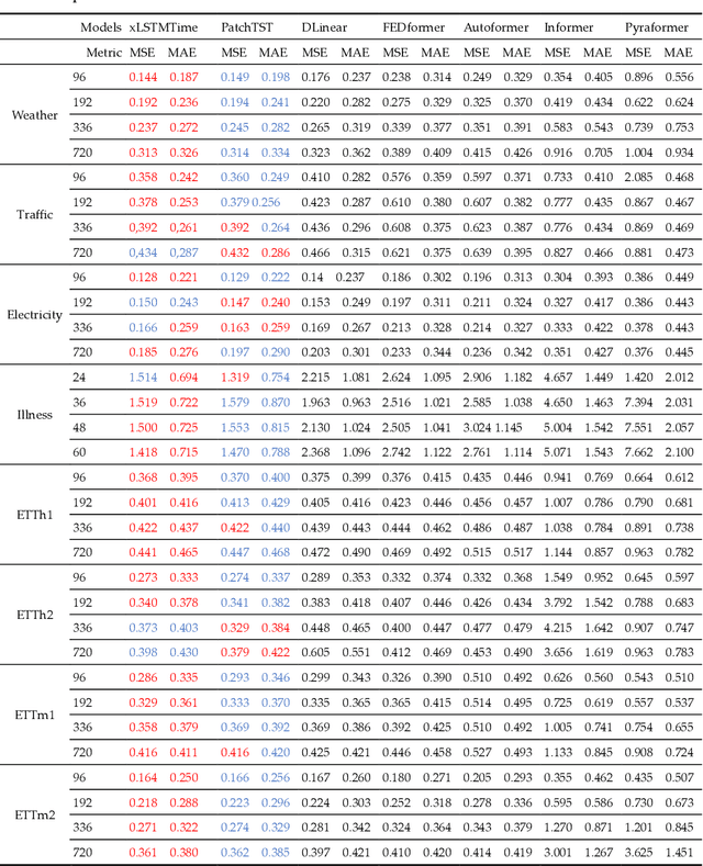 Figure 4 for xLSTMTime : Long-term Time Series Forecasting With xLSTM