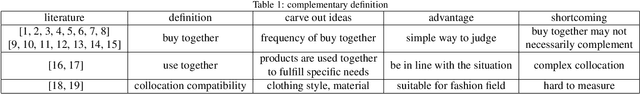 Figure 1 for Complementary Recommendation in E-commerce: Definition, Approaches, and Future Directions