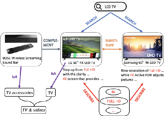 Figure 3 for Complementary Recommendation in E-commerce: Definition, Approaches, and Future Directions