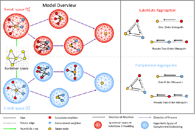 Figure 4 for Complementary Recommendation in E-commerce: Definition, Approaches, and Future Directions