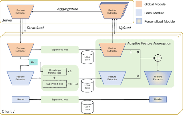 Figure 1 for Personalized Federated Learning with Adaptive Feature Aggregation and Knowledge Transfer