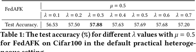 Figure 2 for Personalized Federated Learning with Adaptive Feature Aggregation and Knowledge Transfer