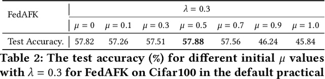 Figure 3 for Personalized Federated Learning with Adaptive Feature Aggregation and Knowledge Transfer