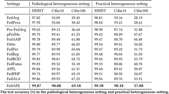 Figure 4 for Personalized Federated Learning with Adaptive Feature Aggregation and Knowledge Transfer