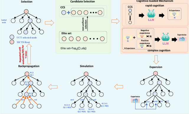 Figure 1 for CogMCTS: A Novel Cognitive-Guided Monte Carlo Tree Search Framework for Iterative Heuristic Evolution with Large Language Models