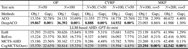 Figure 2 for CogMCTS: A Novel Cognitive-Guided Monte Carlo Tree Search Framework for Iterative Heuristic Evolution with Large Language Models