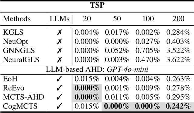 Figure 4 for CogMCTS: A Novel Cognitive-Guided Monte Carlo Tree Search Framework for Iterative Heuristic Evolution with Large Language Models