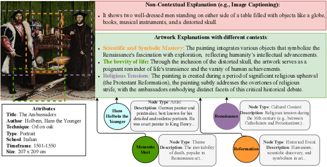 Figure 1 for ArtRAG: Retrieval-Augmented Generation with Structured Context for Visual Art Understanding