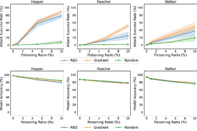 Figure 2 for Preference Poisoning Attacks on Reward Model Learning