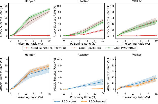 Figure 3 for Preference Poisoning Attacks on Reward Model Learning