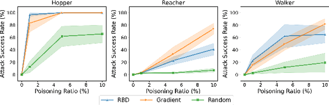 Figure 4 for Preference Poisoning Attacks on Reward Model Learning