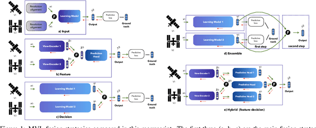 Figure 1 for In the Search for Optimal Multi-view Learning Models for Crop Classification with Global Remote Sensing Data