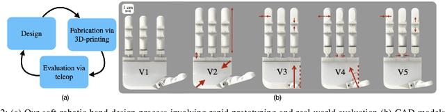 Figure 2 for A Framework for Designing Anthropomorphic Soft Hands through Interaction